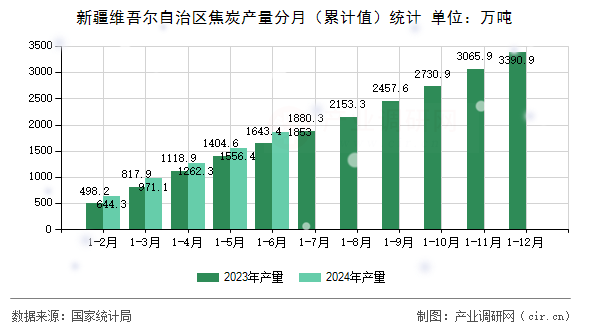 新疆維吾爾自治區焦炭產量分月（累計值）統計