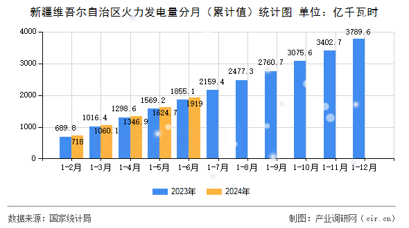 新疆維吾爾自治區(qū)火力發(fā)電量分月（累計值）統(tǒng)計圖