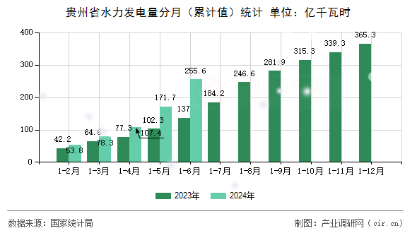 貴州省水力發(fā)電量分月（累計值）統(tǒng)計