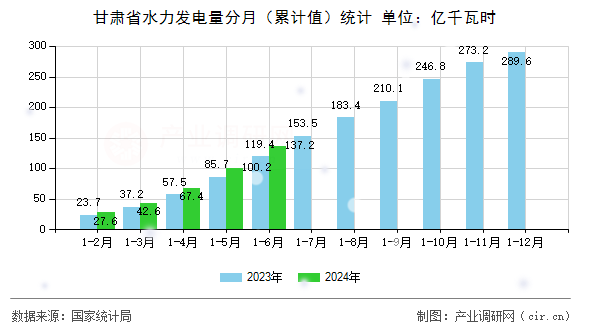 甘肅省水力發電量分月（累計值）統計
