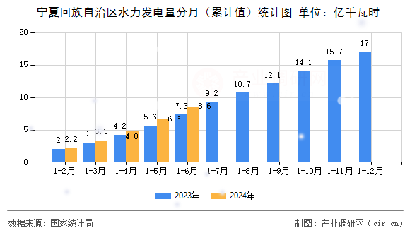 寧夏回族自治區(qū)水力發(fā)電量分月（累計值）統(tǒng)計圖