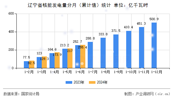 遼寧省核能發電量分月（累計值）統計