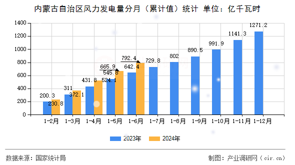 內蒙古自治區風力發電量分月（累計值）統計