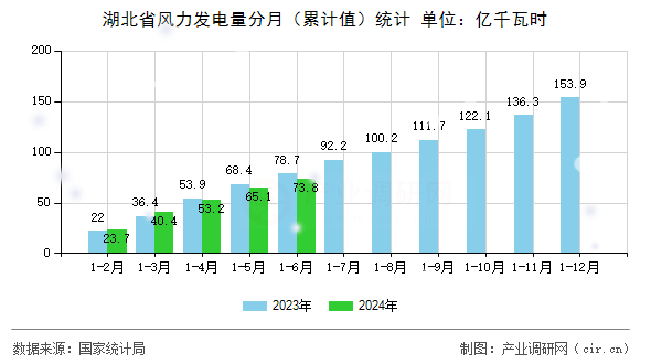 湖北省風力發電量分月（累計值）統計
