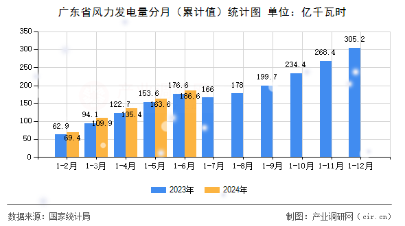 廣東省風力發電量分月（累計值）統計圖
