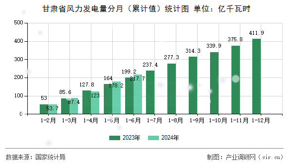甘肅省風力發電量分月（累計值）統計圖