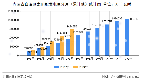 內(nèi)蒙古自治區(qū)太陽(yáng)能發(fā)電量分月（累計(jì)值）統(tǒng)計(jì)圖