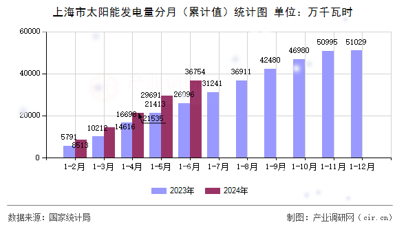 上海市太陽能發電量分月（累計值）統計圖