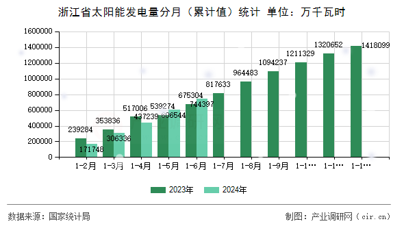 浙江省太陽能發電量分月(累計值)統計 浙江省太陽能發電量分月(累計值)統計