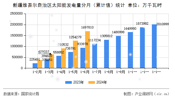 新疆維吾爾自治區太陽能發電量分月（累計值）統計