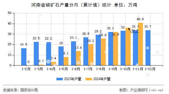 河南省磷礦石產量分月（累計值）統計