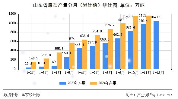 山東省原鹽產量分月（累計值）統計圖