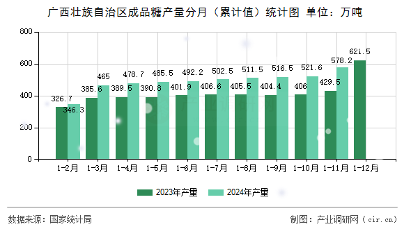 廣西壯族自治區成品糖產量分月（累計值）統計圖