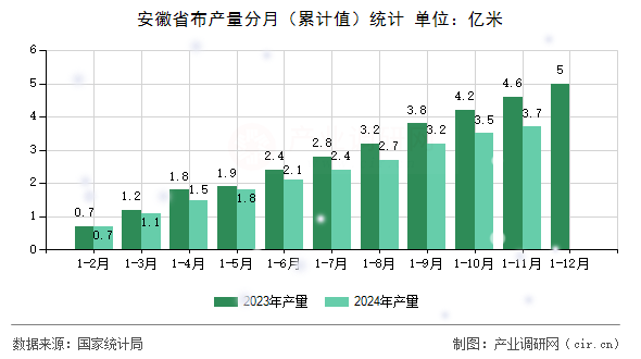 安徽省布產量分月（累計值）統計
