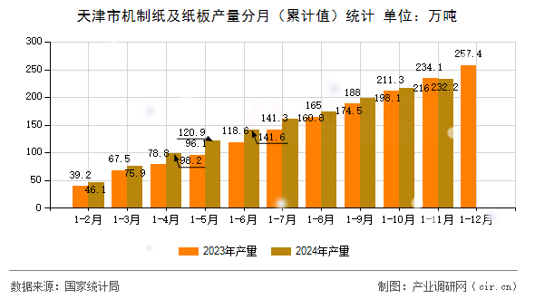 天津市機制紙及紙板產(chǎn)量分月（累計值）統(tǒng)計