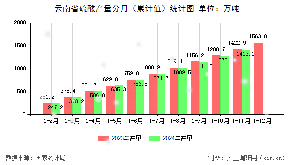 云南省硫酸產量分月（累計值）統計圖