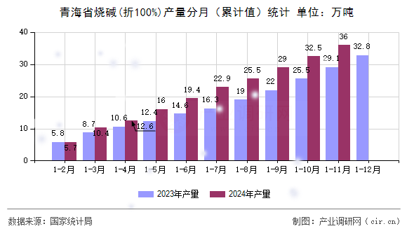 青海省燒堿(折100%)產量分月（累計值）統計