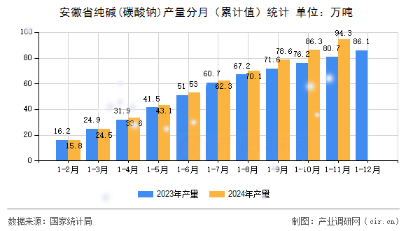 安徽省純堿(碳酸鈉)產量分月（累計值）統計