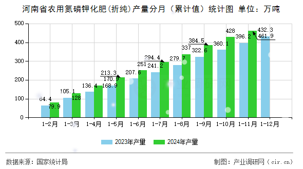 河南省農用氮磷鉀化肥(折純)產量分月（累計值）統計圖