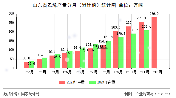 山東省乙烯產量分月（累計值）統計圖