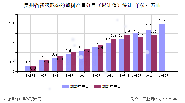 貴州省初級形態的塑料產量分月（累計值）統計