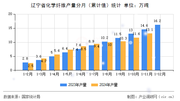 遼寧省化學纖維產量分月（累計值）統計
