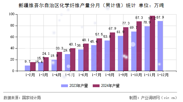 新疆維吾爾自治區化學纖維產量分月（累計值）統計