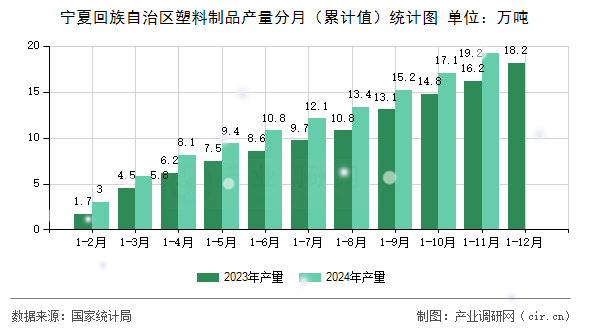 寧夏回族自治區塑料制品產量分月（累計值）統計圖
