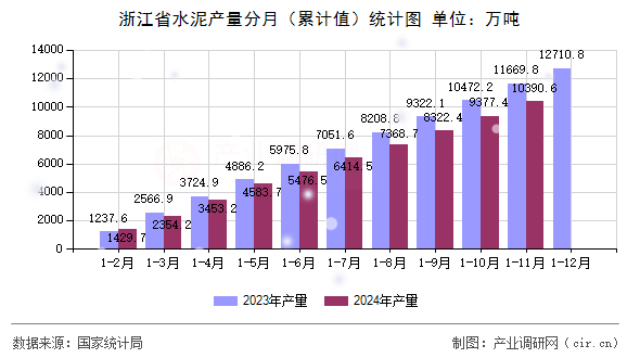 浙江省水泥產量分月（累計值）統計圖