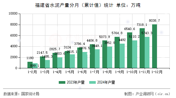 福建省水泥產量分月(累計值)統計 福建省水泥產量分月(累計值)統計