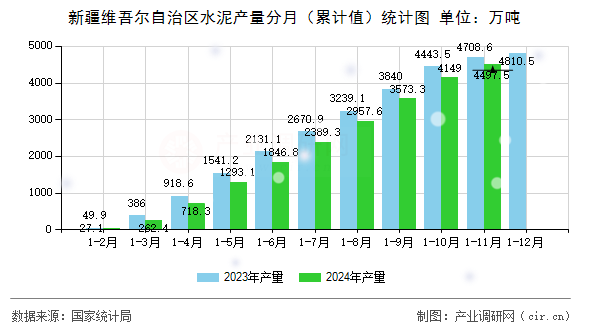 新疆維吾爾自治區水泥產量分月（累計值）統計圖