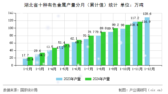 湖北省十種有色金屬產量分月（累計值）統計