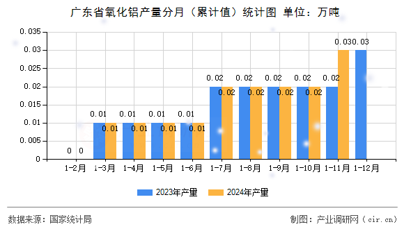 廣東省氧化鋁產量分月（累計值）統計圖