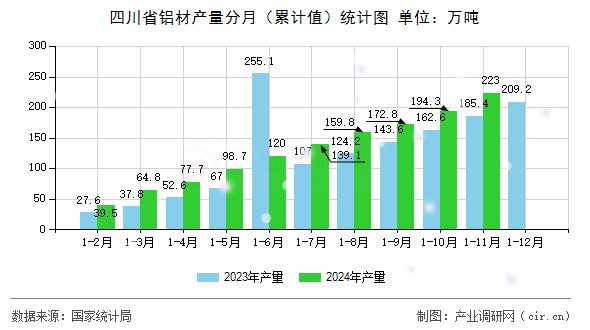 四川省鋁材產量分月（累計值）統計圖