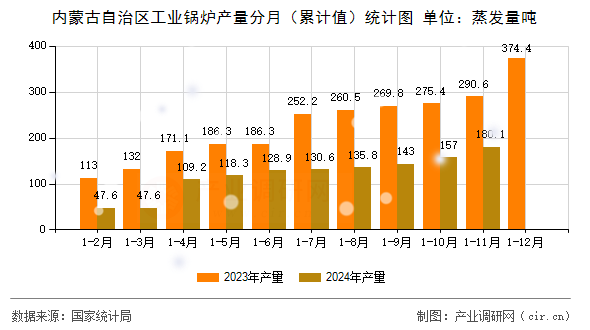 內蒙古自治區工業鍋爐產量分月（累計值）統計圖