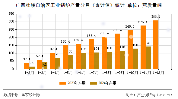 廣西壯族自治區工業鍋爐產量分月（累計值）統計