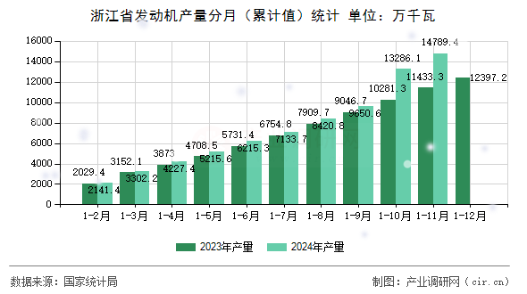 浙江省發動機產量分月（累計值）統計