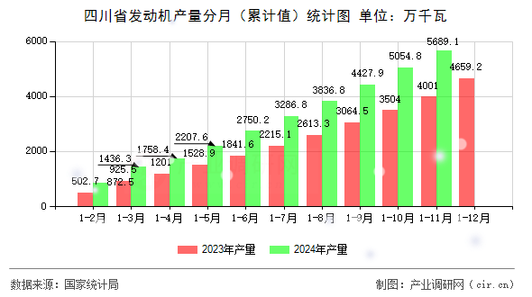 四川省發(fā)動(dòng)機(jī)產(chǎn)量分月（累計(jì)值）統(tǒng)計(jì)圖