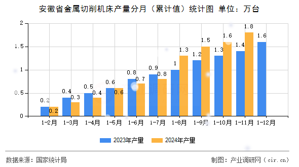 安徽省金屬切削機床產量分月（累計值）統計圖