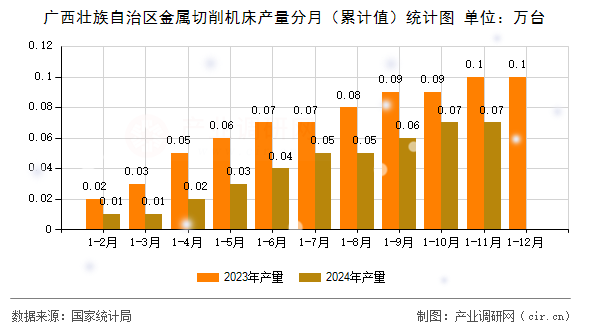 廣西壯族自治區金屬切削機床產量分月（累計值）統計圖