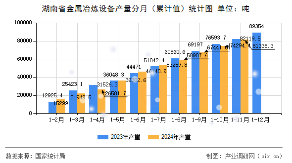 湖南省金屬冶煉設備產量分月（累計值）統計圖