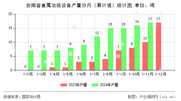 云南省金屬冶煉設(shè)備產(chǎn)量分月（累計(jì)值）統(tǒng)計(jì)圖