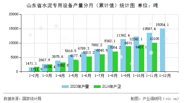 山東省水泥專用設備產量分月（累計值）統計圖
