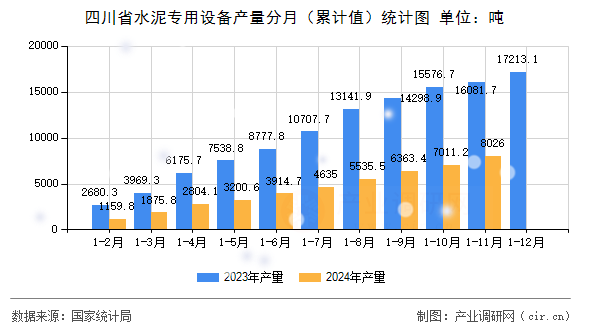 四川省水泥專用設備產量分月（累計值）統計圖