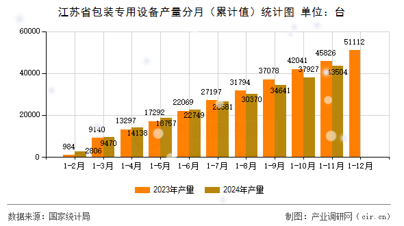 江蘇省包裝專用設備產量分月（累計值）統計圖