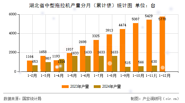 湖北省中型拖拉機產量分月（累計值）統計圖