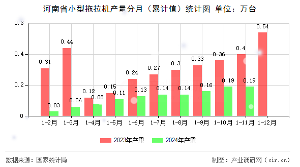 河南省小型拖拉機產量分月（累計值）統計圖