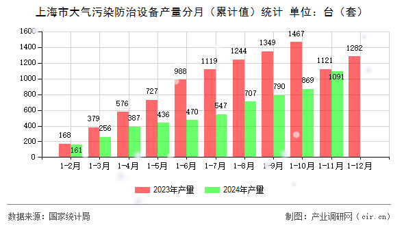 上海市大氣污染防治設備產量分月（累計值）統計