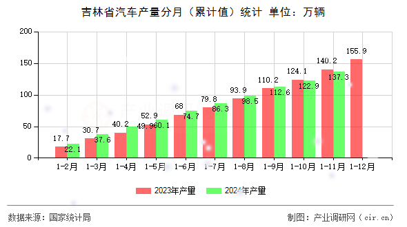 吉林省汽車產量分月（累計值）統計
