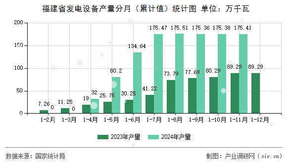 福建省發電設備產量分月（累計值）統計圖